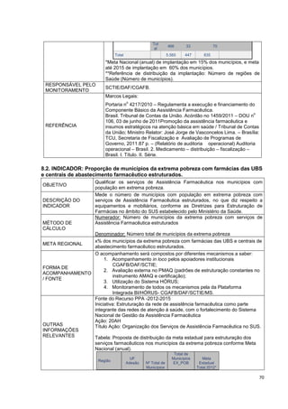70
8.2. INDICADOR: Proporção de municípios da extrema pobreza com farmácias das UBS
e centrais de abastecimento farmacêutico estruturados.
OBJETIVO
Qualificar os serviços de Assistência Farmacêutica nos municípios com
população em extrema pobreza.
DESCRIÇÃO DO
INDICADOR
Mede o número de municípios com população em extrema pobreza com
serviços de Assistência Farmacêutica estruturados, no que diz respeito a
equipamentos e mobiliários, conforme as Diretrizes para Estruturação de
Farmácias no âmbito do SUS estabelecido pelo Ministério da Saúde.
MÉTODO DE
CÁLCULO
Numerador: Número de municípios da extrema pobreza com serviços de
Assistência Farmacêutica estruturados
Denominador: Número total de municípios da extrema pobreza
META REGIONAL
x% dos municípios da extrema pobreza com farmácias das UBS e centrais de
abastecimento farmacêutico estruturados.
FORMA DE
ACOMPANHAMENTO
/ FONTE
O acompanhamento será compostos por diferentes mecanismos a saber:
1. Acompanhamento in loco pelos apoiadores institucionais
CGAFB/DAF/SCTIE;
2. Avaliação externa no PMAQ (padrões de estruturação constantes no
instrumento AMAQ e certificação);
3. Utilização do Sistema HÓRUS;
4. Monitoramento de todos os mecanismos pela da Plataforma
Integrada BI/HÓRUS- CGAFB/DAF/SCTIE/MS.
OUTRAS
INFORMAÇÕES
RELEVANTES
Fonte do Recurso PPA -2012-2015
Iniciativa: Estruturação da rede de assistência farmacêutica como parte
integrante das redes de atenção à saúde, com o fortalecimento do Sistema
Nacional de Gestão da Assistência Farmacêutica
Ação: 20AH
Título Ação: Organização dos Serviços de Assistência Farmacêutica no SUS.
Tabela: Proposta de distribuição da meta estadual para estruturação dos
serviços farmacêuticos nos municípios da extrema pobreza conforme Meta
Nacional (anual).
Região
UF
Adesão Nº Total de
Municípios
Total de
Municípios
EX_POB
Meta
Estadual
Total 2012*
Tot
al
466 33 70
Total 5.565 447 835
*Meta Nacional (anual) de implantação em 15% dos municípios, e meta
até 2015 de implantação em 60% dos municípios.
**Referência de distribuição da implantação: Número de regiões de
Saúde (Número de municípios).
RESPONSÁVEL PELO
MONITORAMENTO
SCTIE/DAF/CGAFB.
REFERÊNCIA
Marcos Legais:
Portaria n
o
4217/2010 – Regulamenta a execução e financiamento do
Componente Básico da Assistência Farmacêutica.
Brasil. Tribunal de Contas da União. Acórdão no 1459/2011 – DOU n
o
106, 03 de junho de 2011Promoção da assistência farmacêutica e
insumos estratégicos na atenção básica em saúde / Tribunal de Contas
da União; Ministro Relator: José Jorge de Vasconcelos Lima. – Brasília:
TCU, Secretaria de Fiscalização e Avaliação de Programas de
Governo, 2011.87 p. – (Relatório de auditoria operacional) Auditoria
operacional – Brasil. 2. Medicamento – distribuição – fiscalização –
Brasil. I. Título. II. Série.
 