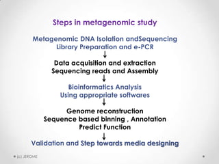 Steps in metagenomic study
Metagenomic DNA Isolation andSequencing
Library Preparation and e-PCR
Data acquisition and extraction
Sequencing reads and Assembly
Bioinformatics Analysis
Using appropriate softwares
Genome reconstruction
Sequence based binning , Annotation
Predict Function
Validation and Step towards media designing
(c) JEROME

 
