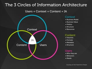 The 3 Circles of Information Architecture
Users + Context + Content = IA
Courtesy of User Experience Design
Context
Conten...