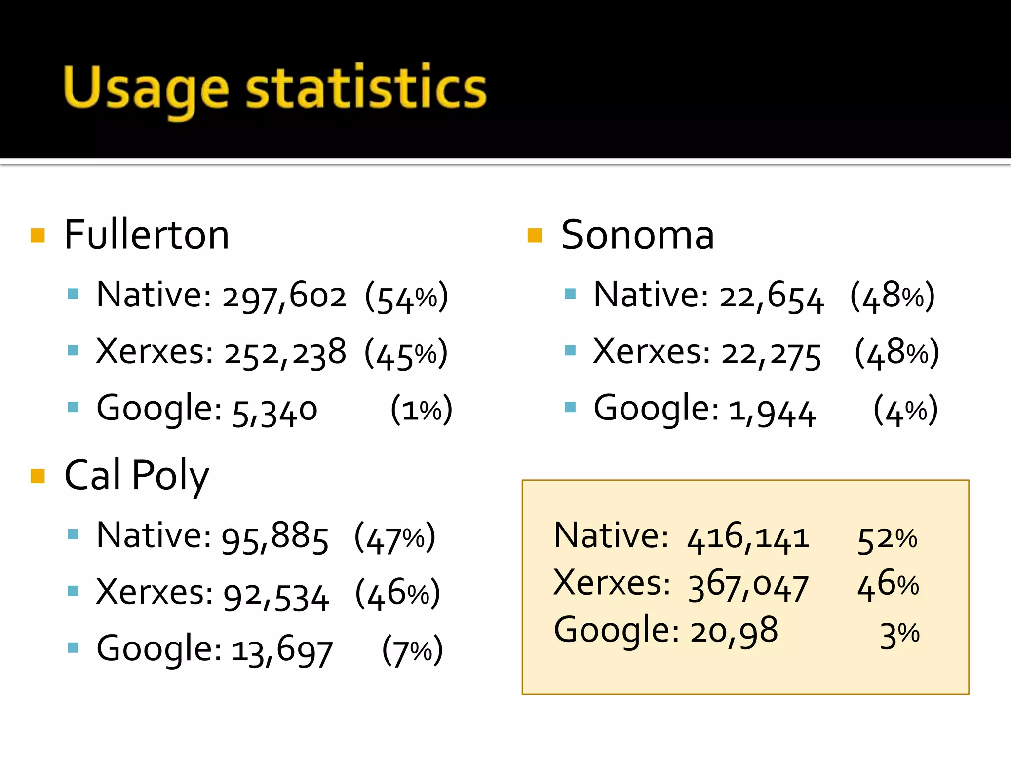 Usage statisticsFullertonNative: 297,602  (54%)Xerxes: 252,238  (45%)Google: 5,340         (1%)Cal PolyNative: 95,885   (47%)Xerxes: 92,534   (46%)Google: 13,697      (7%)Sonoma