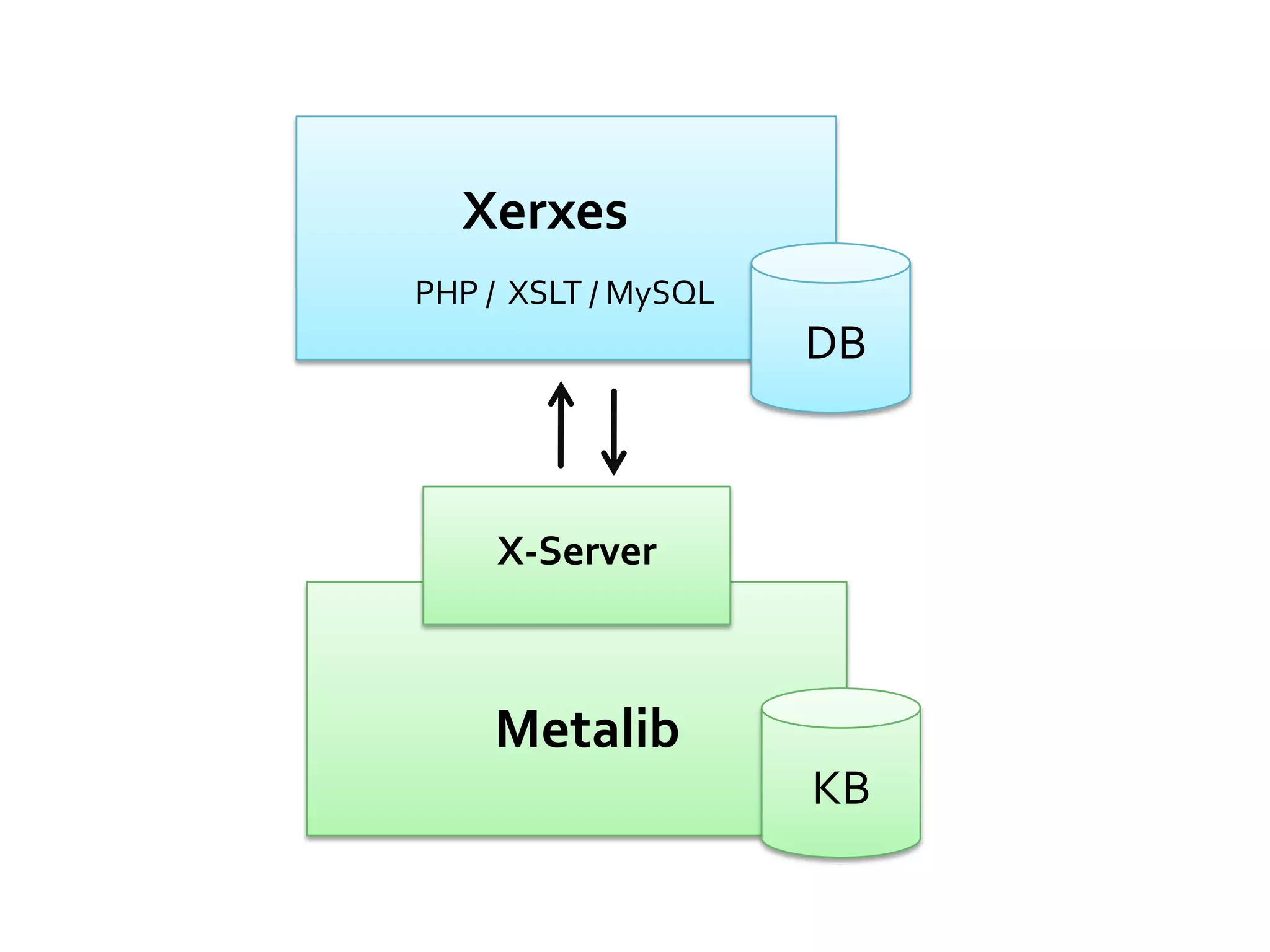 XerxesPHP /  XSLT / MySQLDBX-ServerMetalibKB
