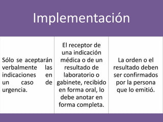 Implementación
Sólo se aceptarán
verbalmente las
indicaciones en
un
caso
de
urgencia.

El receptor de
una indicación
médica o de un
resultado de
laboratorio o
gabinete, recibido
en forma oral, lo
debe anotar en
forma completa.

La orden o el
resultado deben
ser confirmados
por la persona
que lo emitió.

 