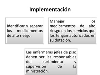 Implementación
Identificar y separar
los medicamentos
de alto riesgo.

Manejar
los
medicamentos de alto
riesgo en los servicios que
los tengan autorizados en
su dotación.

Las enfermeras jefes de piso
deben ser las responsables
del
surtimiento
y
supervisión
de
la
ministración.

 