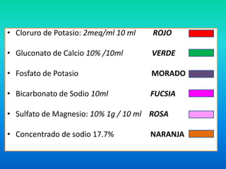 • Cloruro de Potasio: 2meq/ml 10 ml ROJO 
• Gluconato de Calcio 10% /10ml VERDE 
• Fosfato de Potasio MORADO 
• Bicarbonato de Sodio 10ml FUCSIA 
• Sulfato de Magnesio: 10% 1g / 10 ml ROSA 
• Concentrado de sodio 17.7% NARANJA 
 