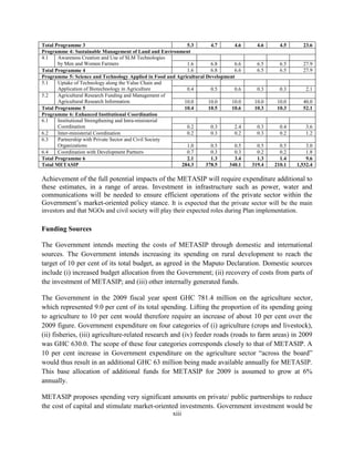 Total Programme 3                                           5.3        4.7      4.6     4.6     4.5     23.6
Programme 4: Sustainable Management of Land and Environment
4.1    Awareness Creation and Use of SLM Technologies
       by Men and Women Farmers                             1.6        6.8      6.6     6.5     6.5     27.9
Total Programme 4                                           1.6        6.8      6.6     6.5     6.5     27.9
Programme 5: Science and Technology Applied in Food and Agricultural Development
5.1    Uptake of Technology along the Value Chain and
       Application of Biotechnology in Agriculture          0.4        0.5      0.6     0.3     0.3       2.1
5.2    Agricultural Research Funding and Management of
       Agricultural Research Information                   10.0       10.0     10.0    10.0    10.0     40.0
Total Programme 5                                          10.4       10.5     10.6    10.3    10.3     52.1
Programme 6: Enhanced Institutional Coordination
6.1    Institutional Strengthening and Intra-ministerial
       Coordination                                         0.2        0.3      2.4     0.3     0.4       3.6
6.2    Inter-ministerial Coordination                       0.2        0.3      0.2     0.3     0.2       1.2
6.3    Partnership with Private Sector and Civil Society
       Organizations                                        1.0        0.5      0.5     0.5     0.5       3.0
6.4    Coordination with Development Partners               0.7        0.3      0.3     0.2     0.2       1.8
Total Programme 6                                           2.1        1.3      3.4     1.3     1.4       9.6
Total METASIP                                             284.3      378.5    340.1   319.4   210.1   1,532.4

Achievement of the full potential impacts of the METASIP will require expenditure additional to
these estimates, in a range of areas. Investment in infrastructure such as power, water and
communications will be needed to ensure efficient operations of the private sector within the
Government‟s market-oriented policy stance. It is expected that the private sector will be the main
investors and that NGOs and civil society will play their expected roles during Plan implementation.

Funding Sources

The Government intends meeting the costs of METASIP through domestic and international
sources. The Government intends increasing its spending on rural development to reach the
target of 10 per cent of its total budget, as agreed in the Maputo Declaration. Domestic sources
include (i) increased budget allocation from the Government; (ii) recovery of costs from parts of
the investment of METASIP; and (iii) other internally generated funds.

The Government in the 2009 fiscal year spent GHC 781.4 million on the agriculture sector,
which represented 9.0 per cent of its total spending. Lifting the proportion of its spending going
to agriculture to 10 per cent would therefore require an increase of about 10 per cent over the
2009 figure. Government expenditure on four categories of (i) agriculture (crops and livestock),
(ii) fisheries, (iii) agriculture-related research and (iv) feeder roads (roads to farm areas) in 2009
was GHC 630.0. The scope of these four categories corresponds closely to that of METASIP. A
10 per cent increase in Government expenditure on the agriculture sector “across the board”
would thus result in an additional GHC 63 million being made available annually for METASIP.
This base allocation of additional funds for METASIP for 2009 is assumed to grow at 6%
annually.

METASIP proposes spending very significant amounts on private/ public partnerships to reduce
the cost of capital and stimulate market-oriented investments. Government investment would be
                                                      xiii
 