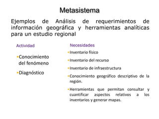 Ejemplos de Análisis de requerimientos de
información geográfica y herramientas analíticas
para un estudio regional
Actividad Necesidades
•Conocimiento
del fenómeno
•Diagnóstico
•Inventario físico
•Inventario del recurso
•Inventario de infraestructura
•Conocimiento geográfico descriptivo de la
región.
•Herramientas que permitan consultar y
cuantificar aspectos relativos a los
inventarios y generar mapas.
Metasistema
 