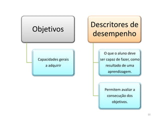 Objetivos

Descritores de
desempenho
O que o aluno deve

Capacidades gerais

ser capaz de fazer, como

a adquirir

resultado de uma
aprendizagem.

Permitem avaliar a
consecução dos
objetivos.
10

 