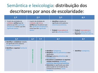 Semântica e lexicologia: distribuição dos
descritores por anos de escolaridade:
1.º
• A partir de atividades de
oralidade, verificar que há
palavras que têm significado
semelhante e outras que têm
significado oposto.

5.º

2.º

3.º

• A partir de atividades de
oralidade e de leitura,
verificar que há palavras que
têm significado semelhante e
outras que têm significado
oposto.

6.º

7.º

4.º

• Identificar relações de
significado entre palavras:
sinónimos e antónimos.
• Produzir novas palavras a
partir de sufixos e prefixos.

8.º

• Produzir novas palavras a
partir de sufixos e prefixos.
• Organizar famílias de palavras.

9.º

 Identificar e estabelecer relações
de significado entre palavras:
sinonímia e antonímia.

Não há conteúdos novos

Não há conteúdos novos

 Identificar e organizar famílias de
palavras.

 Identificar neologismos.
 Identificar palavras polissémicas e seus
significados.
 Distinguir palavras polissémicas de
monossémicas.
 Reconhecer e estabelecer as seguintes
relações semânticas: sinonímia,
antonímia, hiperonímia e holonímia.
 Determinar os significados que dada
palavra pode ter em função do seu
contexto de ocorrência: campo
semântico.

• Identificar neologismos.

105

 
