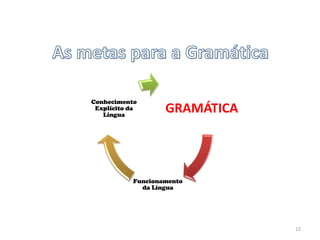 Conhecimento
Explícito da
Língua

GRAMÁTICA

Funcionamento
da Língua

12

 