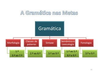 Gramática
Morfologia
1.º
3.º ao 7.º

Classes de
palavras
2.º ao 8.º

Sintaxe

3.º ao 9.º

Semântica e
Lexicologia
1.º ao 5.º
8.º e 9.º

Fonologia

3.º e 9.º

15

 