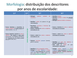 Morfologia: distribuição dos descritores
por anos de escolaridade:
1.º

2.º

3.º
• Distinguir
invariáveis.

palavras

4.º
variáveis

de

• Identificar radicais.
• Identificar prefixos e sufixos de utilização
frequente.
• Distinguir palavras simples e complexas.

• Identificar radicais de palavras de uso
mais frequente.

• Formar singulares e plurais de nomes e
adjetivos que seguem a regra geral
(acrescentar -s ao singular), incluindo os
que terminam em -m e fazem o plural
em -ns (fim, bom, etc.).

NÃO HÁ CONTEÚDOS NOVOS

• Formar femininos e masculinos de
nomes e adjetivos de flexão regular (de
índice temático -o ou -a).

• Reconhecer masculinos e femininos de
radical diferente.
• Formar o feminino de nomes e adjetivos
terminados em -ão.

• Formar o plural dos nomes e adjetivos
terminados em -ão.
• Flexionar pronomes pessoais (número,
género e pessoa).

• Identificar as três conjugações verbais.
• Conjugar os verbos regulares e verbos
irregulares mais frequentes (por exemplo,
dizer, estar, fazer, ir, poder, querer, ser,
ter, vir) no presente do indicativo.

• Formar o feminino de nomes e adjetivos
terminados em consoante.

• Formar o plural dos nomes e adjetivos
terminados em consoante.

• Identificar os graus dos adjetivos e
proceder a alterações de grau.
• Fazer variar os nomes em grau
(aumentativo e diminutivo).
• Conjugar verbos regulares e verbos
irregulares muito frequentes no indicativo
(pretérito perfeito, pretérito imperfeito e
futuro) e no imperativo.

16

 