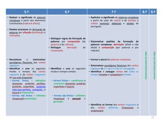 5.º

6.º

• Deduzir o significado de palavras
complexas a partir dos elementos
constitutivos (radical e afixos).

7.º

8.º

9.º

• Explicitar o significado de palavras complexas
a partir do valor do radical e de prefixos e
sufixos nominais, adjetivais e verbais do
português.

• Detetar processos de derivação de
palavras por afixação (prefixação e
sufixação).

• Formar o plural de palavras compostas.
• Identificar e usar os seguintes
modos e tempos verbais:

• Sistematizar paradigmas flexionais dos verbos
regulares da 1.ª, da 2.ª e da 3.ª conjugação.
• Identificar e conjugar verbos em todos os
tempos (simples e compostos) e modos.

• formas finitas – condicional e
conjuntivo (presente, pretérito
imperfeito e futuro);

NÃO HÁ CONTEÚDOS NOVOS

• Reconhecer
e
sistematizar
paradigmas flexionais dos verbos
regulares.
• Identificar e usar os seguintes
modos e tempos dos verbos
regulares e de verbos irregulares
de uso mais frequente:
• formas finitas – indicativo
(presente, pretérito perfeito,
pretérito imperfeito, pretérito
mais-que-perfeito composto e
futuro) e imperativo;
• formas não finitas – infinitivo
(impessoal) e particípio.

• Sistematizar padrões de formação de
palavras complexas: derivação (afixal e não
afixal) e composição (por palavras e por
radicais).

NÃO HÁ CONTEÚDOS NOVOS

• Distinguir regras de formação de
palavras por composição (de
palavras e de radicais).
• Distinguir
derivação
de
composição.

• formas não finitas – infinitivo
(impessoal e pessoal) e
gerúndio.
• Identificar as formas dos verbos irregulares e
dos verbos defetivos (impessoais e
unipessoais).

17

 