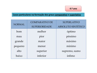4.º ano
Casos particulares na formação dos graus comparativo e superlativo

COMPARATIVO DE

SUPERLATIVO

SUPERIORIDADE

ABSOLUTO SINTÉTICO

bom

melhor

óptimo

mau

pior

péssimo

grande

maior

máximo

pequeno

menor

mínimo

alto

superior

supremo, sumo

baixo

inferior

ínfimo

NORMAL

 