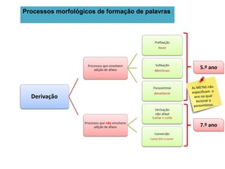 Processos morfológicos de formação de palavras

5.º ano

7.º ano

 