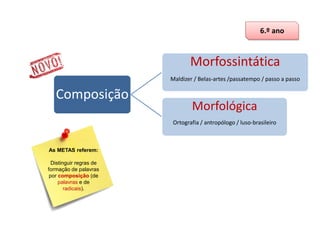 6.º ano

Morfossintática
Maldizer / Belas-artes /passatempo / passo a passo

Composição

Morfológica
Ortografia / antropólogo / luso-brasileiro

As METAS referem:
Distinguir regras de
formação de palavras
por composição (de
palavras e de
radicais).

 