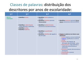 Classes de palavras: distribuição dos
descritores por anos de escolaridade:
1.º

2.º

3.º

NÃO HÁ
CONTEÚDOS

 Identificar nomes.
.

 Identificar nomes próprios e
comuns.
 Identificar pronomes pessoais
(forma tónica).

 Identificar o determinante
artigo (definido e indefinido).
 Identificar verbos.
 Identificar adjetivos.

 Identificar os determinantes
possessivos e os demonstrativos.
 Identificar o quantificador
numeral.
 Identificar advérbios de negação e
de afirmação.

4.º
 Identificar pronomes pessoais (forma
átona), possessivos e demonstrativos.

 Integrar as palavras nas classes a que
pertencem:
 nome: próprio e comum (coletivo);
 adjetivo: qualificativo e numeral;
 verbo;
 advérbio: de negação, de
afirmação, de quantidade e grau;
 determinante: artigo (definido e
indefinido), demonstrativo e
possessivo;
 pronome: pessoal, demonstrativo e
possessivo;
 quantificador numeral;
 preposição.

41

 