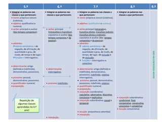 5.º
 Integrar as palavras nas
classes a que pertencem:
 nome: próprio e comum
(coletivo);
 adjetivo: qualificativo e
numeral;
 verbo: principal e auxiliar
(dos tempos compostos);

 determinante: artigo
(definido e indefinido),
demonstrativo, possessivo;
 pronome: pessoal,
demonstrativo, possessivo;
 quantificador numeral;
 preposição.

 Integrar as palavras nas
classes a que pertencem:

7.º
 Integrar as palavras nas classes a
que pertencem:
 nome: próprio e comum (coletivo);

8.º

9.º

 Integrar as palavras nas
classes a que pertencem:

 adjetivo: qualificativo e numeral;
 verbo: principal
(intransitivo e transitivo),
copulativo e auxiliar (dos
tempos compostos e da
passiva);

 verbo principal (intransitivo,
transitivo direto, transitivo indireto,
transitivo direto e indireto),
copulativo e auxiliar (dos tempos
compostos e da passiva);
 advérbio:
 valores semânticos – de
negação, de afirmação, de
quantidade e grau, de modo, de
tempo, de lugar, de inclusão e
de exclusão;
 funções – interrogativo e
conectivo;

 determinante
interrogativo;

 determinante: artigo (definido e
indefinido), demonstrativo,
possessivo, indefinido, relativo,
interrogativo;
 pronome: pessoal, demonstrativo,
possessivo, indefinido, relativo;
 quantificador numeral;
 preposição;
 conjunção coordenativa:
copulativa, adversativa, disjuntiva,
conclusiva e explicativa;
 conjunção subordinativa: causal e
temporal;

 pronome indefinido;

Repetição de
algumas classes
aprendidas no 4.º
ano!
 interjeição.

 locução: prepositiva e adverbial;
 interjeição.

NÃO HÁ CONTEÚDOS NOVOS

 advérbio:
valores semânticos – de
negação, de afirmação, de
quantidade e grau, de
modo, de tempo e de lugar;
funções – interrogativo;

6.º

 conjunção subordinativa:
condicional, final,
comparativa, consecutiva,
concessiva e completiva;
 locução conjuncional.

42

 