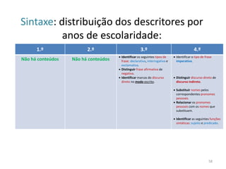 Sintaxe: distribuição dos descritores por
anos de escolaridade:
1.º

2.º

Não há conteúdos

Não há conteúdos

3.º
 Identificar os seguintes tipos de
frase: declarativa, interrogativa e
exclamativa.
 Distinguir frase afirmativa de
negativa.
 Identificar marcas do discurso
direto no modo escrito.

4.º
 Identificar o tipo de frase
imperativa.

 Distinguir discurso direto de
discurso indireto.
 Substituir nomes pelos
correspondentes pronomes
pessoais.
 Relacionar os pronomes
pessoais com os nomes que
substituem.
 Identificar as seguintes funções
sintáticas: sujeito e predicado.

58

 
