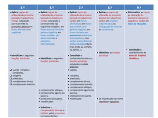 5.º
 Aplicar regras de
utilização do pronome
pessoal em adjacência
verbal, colocando
corretamente os
pronomes átonos em
frases afirmativas e
negativas.

 Identificar as seguintes
funções sintáticas:

6.º
 Aplicar regras de
utilização do pronome
pessoal em adjacência
verbal, colocando-o
corretamente nas
seguintes situações: em
frases que contêm uma
palavra negativa; em
frases iniciadas por
determinantes e
advérbios
interrogativos.

 Identificar as seguintes
funções sintáticas:

 sujeito (simples e
composto),
 vocativo,
 predicado,
 complemento direto,
 complemento indireto.
 complemento oblíquo,
 complemento agente da
passiva,
 predicativo do sujeito,
 modificador.
 Substituir o
complemento direto e o
indireto pelos pronomes
correspondentes.

7.º
 Aplicar regras de
utilização do pronome
pessoal em adjacência
verbal: em frases
afirmativas; em frases
que contêm uma
palavra negativa; em
frases iniciadas por
pronomes e advérbios
interrogativos; com
verbos antecedidos de
certos advérbios (bem,
mal, ainda, já, sempre,
só, talvez…).
 Consolidar o
conhecimento sobre as
funções sintáticas
estudadas no ciclo
anterior:
 sujeito,

8.º
 Aplicar as regras de
utilização do pronome
pessoal em adjacência
verbal: em orações
subordinadas; na
conjugação do futuro e
do condicional.

 Identificar as funções
sintáticas :

9.º
 Sistematizar as regras
de utilização do
pronome pessoal em
adjacência verbal em
todas as situações.

• Consolidar o
conhecimento de
todas as funções
sintáticas.








vocativo,
predicado,
complemento direto,
complemento indireto,
complemento oblíquo,
complemento agente da
passiva,
 predicativo do sujeito,
 modificador.

 de modificador do nome
restritivo e apositivo.

59

 