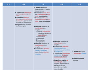 5.º

6.º

7.º

8.º

9.º

•
 Transformar frases ativas
em frases passivas e viceversa.
 Transformar discurso
direto em discurso indireto
e vice-versa, quer no modo
oral quer no modo escrito.
 Distinguir frase complexa
de frase simples.

Identificar o sujeito
subentendido e o sujeito
indeterminado.
 Transformar frases ativas
em frases passivas e viceversa (consolidação).
 Transformar discurso
direto em indireto e viceversa (todas as situações).
 Identificar processos de
coordenação entre
orações:
 orações coordenadas
copulativas (sindéticas
e assindéticas),
 adversativas,
 disjuntivas,
 conclusivas
 explicativas.
 Identificar processos de
subordinação entre
orações:
 subordinadas adverbiais
causais e temporais;
 subordinadas adjetivas
relativas.

 Identificar processos de
subordinação entre
orações:
 subordinadas adverbiais
condicionais, finais,
comparativas, consecutivas
e concessivas;
 subordinadas substantivas
completivas (função de
complemento direto).
 Estabelecer relações de
subordinação entre
orações, identificando os
elementos de que
dependem as orações
subordinadas.

• Identificar orações
substantivas relativas.
 Dividir e classificar
orações.

60

 