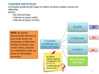 FUNÇÕES SINTÁTICAS
As funções sintáticas têm lugar no interior da frase e podem ocorrer em
diferentes
planos;
• Ao nível da frase;
• Internas ao grupo verbal;
• Internas ao grupo nominal.

Sujeito
NOTA: As tabelas
apresentadas definem os
anos onde devem ser
lecionadas as diferentes
funções sintáticas, mas,
como é óbvio, deverão
ser trabalhadas todas em
frases de dificuldade
acrescida !

Predicado

4.º

Vocativo

5.º

Funções
sintáticas ao
nível da frase

As metas
referem apenas
“modificador” no
6.º e 7.º e
“modificador do
nome” no 8.º.

Modificador
de frase
69

 