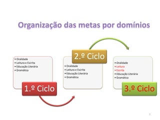 • Oralidade
• Leitura e Escrita
• Educação Literária
• Gramática

1.º Ciclo

2.º Ciclo
• Oralidade
• Leitura e Escrita
• Educação Literária
• Gramática

• Oralidade
• Leitura
• Escrita
• Educação Literária
• Gramática

3.º Ciclo
7

 