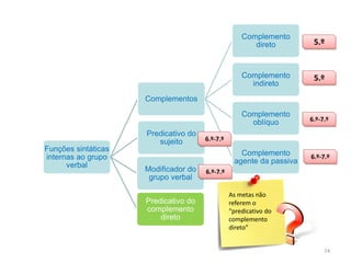 Complemento
direto

5.º

Complemento
indireto

5.º

Complemento
oblíquo

6.º-7.º

Complemento
agente da passiva

6.º-7.º

Complementos

Predicativo do
sujeito
Funções sintáticas
internas ao grupo
verbal

Modificador do
grupo verbal
Predicativo do
complemento
direto

6.º-7.º

6.º-7.º
As metas não
referem o
“predicativo do
complemento
direto”

74

 
