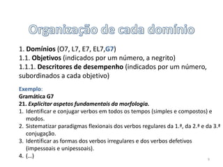 1. Domínios (O7, L7, E7, EL7,G7)
1.1. Objetivos (indicados por um número, a negrito)
1.1.1. Descritores de desempenho (indicados por um número,
subordinados a cada objetivo)
Exemplo:
Gramática G7
21. Explicitar aspetos fundamentais da morfologia.
1. Identificar e conjugar verbos em todos os tempos (simples e compostos) e
modos.
2. Sistematizar paradigmas flexionais dos verbos regulares da 1.ª, da 2.ª e da 3.ª
conjugação.
3. Identificar as formas dos verbos irregulares e dos verbos defetivos
(impessoais e unipessoais).
4. (…)
9

 
