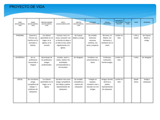 VISION
(personal,académica,
social)
MISION
(personal,académica,
social)
PRINCIPIOS GUIADORES
(personal,académica,
social)
META-S
(personal,académica, social)
OBJETIVOS
(personal,académica,
social)
ACTIVIDADES
(personal,académica, social)
PERSONAS
INVOLUCRADAS
INCOVENIENTES
QUE SE PUEDEN
PRESENTAR
REPLANIFIC
ACION
TIEMPO RECOMPENSA
PERSONAL Casarme y
Formar una
Familia con fe,
principios y
Valores.
Los Valores
aprendidos en mi
hogar, en la
iglesia, en la
escuela
Conocer más a mi
novio, compartir con
su familia sin dejar a
un lado la mía, asistir
regularmente a la
iglesia.
Ser Esposa,
Madre y amiga.
Ser amable,
tolerante,
amorosa,
cariñosa, con
amor y respecto.
Mi novio, mi
Madre, mis
hermanos y
familiares de mi
novio
Confiar en
Dios
1 año y
medio
Ser Esposa,
Madre y
amiga.
ACADÉMICA Ser un
profesional
reconocido e
integral
Aprendizaje de
los profesores,
amigos
profesionales.
Estudiar, asistir a
clases, realizar mis
actividades
correspondientes a
mis estudios.
Ser Abogada. Fortalecer mis
conocimientos a
diario
Profesores,
institución,
familia amigos.
Confiar en
Dios
5 años Ser Abogada.
SOCIAL Ser una Buena
amiga,
compañera de
trabajo. Y
profesora de
catequesis
Los Valores
aprendidos en mi
hogar, en la
Iglesia
Socializar más como
amiga, compañeros
de trabajo y padres
representantes de
catequesis.
Ser amable,
compañera y
maestra de
catequesis
Trabajar en
equipos,
compartir más a
menudo con mis
amigos
Amigos, familia,
alumnos y
padres
representantes
de catequesis.
Confiar en
Dios
Desde
ahora
Amiga y
catequista
PROYECTO DE VIDA
 