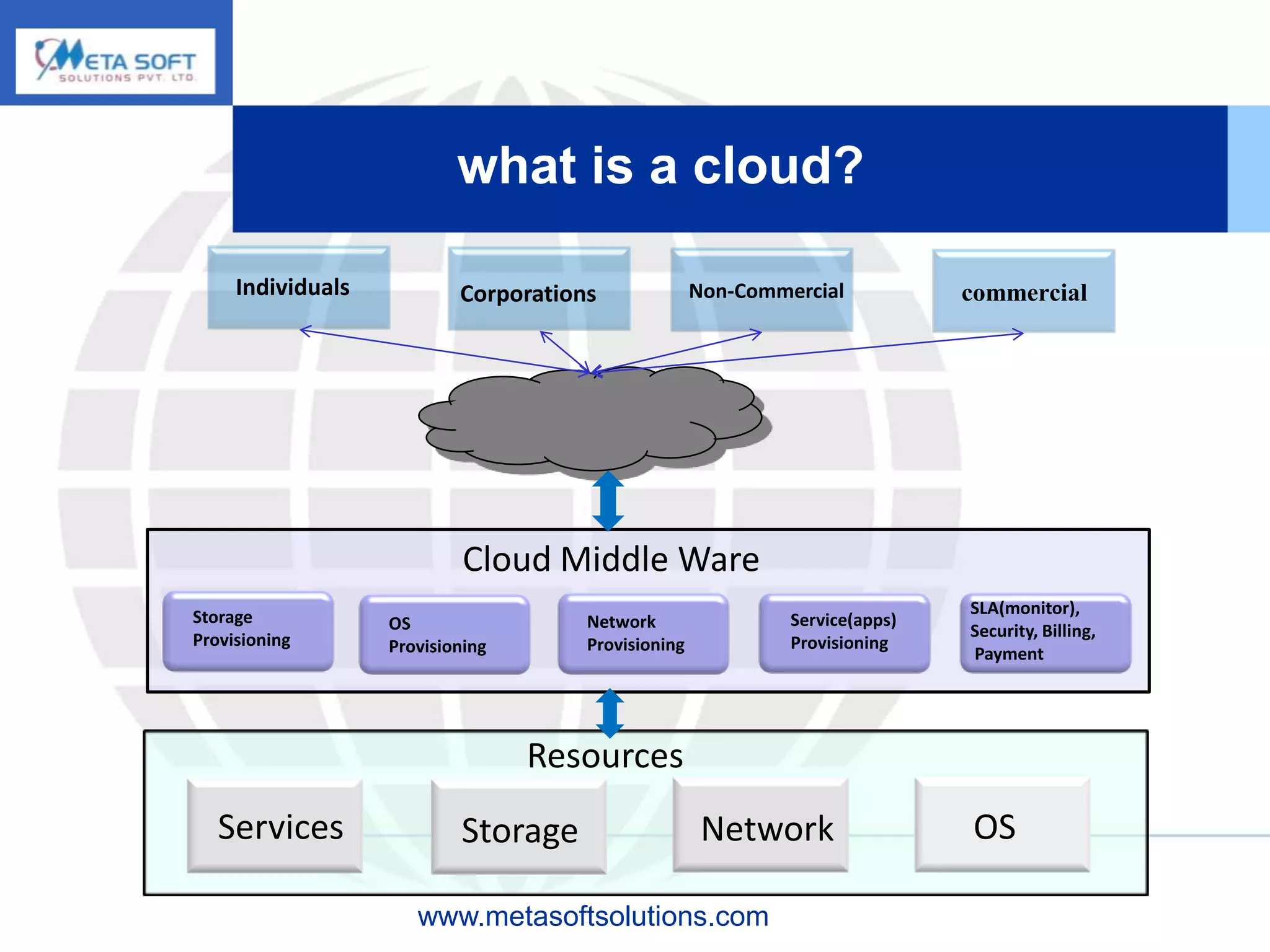 what is a cloud?

     Individuals           Corporations              Non-Commercial           commercial




                            Cloud Middle Ware
Storage                                                                       SLA(monitor),
                   OS                 Network                 Service(apps)
Provisioning                                                                  Security, Billing,
                   Provisioning       Provisioning            Provisioning
                                                                              Payment




                                  Resources
   Services                Storage                    Network                 OS

                      www.metasoftsolutions.com
 