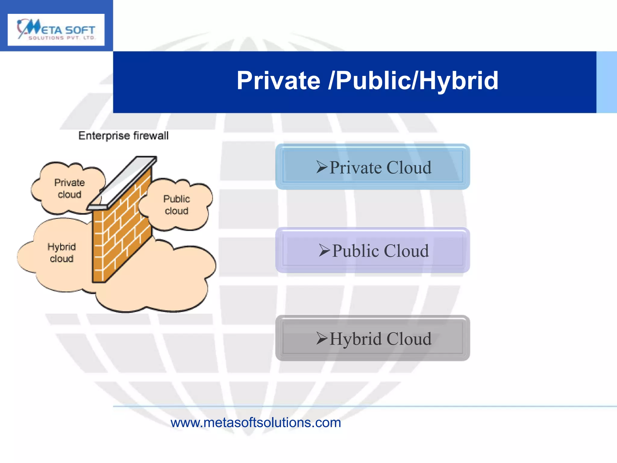 Private /Public/Hybrid




www.metasoftsolutions.com
 