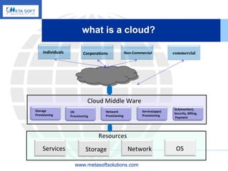 what is a cloud?   www.metasoftsolutions.com commercial Individuals Corporations Non-Commercial Cloud Middle Ware Storage  Provisioning OS Provisioning Network Provisioning Service(apps) Provisioning SLA(monitor),  Security, Billing, Payment Services Storage Network OS Resources 