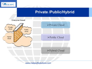 Private /Public/Hybrid   www.metasoftsolutions.com 