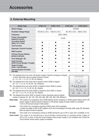 101
Accessories
I
Model Type ATSC-110 ATSC-110-C ATSC-220 ATSC-220-C
Rated Voltage AC110V AC220V
Possible Voltage Range AC 93.5(±5%) ~ 126.5V(±5%) AC 187(±5%) ~ 235V(±5%)
Frequency 50Hz / 60Hz
Power Consumption
15.4W
(apparent power)
4-Location Switch
■ ■ ■ ■
(Stop, N, R, Auto)
Test Function ■ ■ ■ ■
Generator Control Function ■ ■ ■ ■
NRS Function ■ ■ ■ ■
N Power Source Setting
■ ■ ■ ■
(phase-to-phase)
Time Setting(t1~t6) ■ ■ ■ ■
Fault Function
■ ■ ■ ■
(OCR/Circuit Breaker Trouble)
Output Contact
■ ■ ■ ■
(Auto, Load Burden)
Communication Function
■ ■ ■ ■
(RS-485)
T1 : The delayed time from when UN (power supply of electric company) is tripped
to when Generator start-up signal contact is closed.
(t1 : 0.1, 0.5, 1, 2, 4, 8, 15, 30, 40, 50secs)
T2 : The delayed time from when UN is closed to when ACB2 is tripped.
(t2 : 0.1, 1, 2, 4, 8, 15, 30, 60, 120, 240secs)
T3 : The delayed time from when ACB1 is tripped to when ACB2 is closed.
(t3 : 0.5, 1, 2, 5, 10, 15, 20, 25, 30, 40secs)
T4 : The delayed time from when ACB2 is tripped to when ACB1 is closed.
(t4 : 0.5, 1, 2, 5, 10, 15, 20, 25, 30, 40secs)
T5 : The delayed time when ACB1 is closed to when Generator start-up Signal
contact is opened. (t5 : 60, 120, 180, 240, 300, 360, 420, 480, 540, 600secs)
Stop-mode : This mode is for compulsory trip of ACB1(electric power company) or ACB2 (power station) when UN
(power supply of electric power company) or UR (power supply of power station) is available
�UN or UR should be kept in ON position
N-mode : This mode is for compulsory closing of ACB1 when UN is available.
�It does not matter to ON or OFF position of UR and if converting to N-mode while using UR, Generator
Start-up signal contact is opened.
R-mode : This mode is for compulsory closing of ACB2 during the use of UR in case UN is available or not.
Auto-mode : This mode is for transferring a circuit breaker automatically to available power supply of
UN or UR. In short, it trips the circuit breaker where power supply is not available and it close the
circuit breaker where power supply is available.
3. External Mounting
 