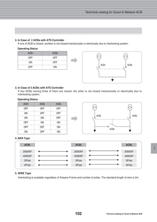 102 Technical catalog for Susol & Metasol ACB
Technical catalog for Susol & Metasol ACB
I
2. In Case of 2 ACBs with ATS Controller
If one of ACB is closed, another is not closed mechanically or electrically due to interlocking system.
Operating Status
ACB1 ACB2
OFF OFF
ON OFF
OFF ON
3. In Case of 3 ACBs with ATS Controller
If two ACBs among three of them are closed, the other is not closed mechanically or electrically due to
interlocking system.
Operating Status
5. WIRE Type
Interlocking is available regardless of Ampere Frame and number of poles. The standard length of wire is 2m.
4. BAR Type
ACB1 ACB2 ACB3
OFF OFF OFF
ON OFF OFF
ON ON OFF
OFF ON ON
OFF OFF ON
ON OFF ON
ACB1 ACB2 ACB3
2000AF 2000AF 2000AF
4000AF 4000AF 4000AF
3Pole 3Pole 3Pole
4Pole 4Pole 4Pole
ACB1
ACB1
ACB2
ACB3
ACB2
�
�
 