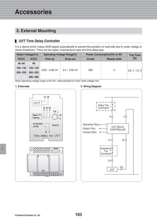 103
Accessories
I
It is a device which makes ACB tripped automatically to prevent the accident on load side due to under voltage or
power breakdown. There are two types, Instantaneous type and time delay type.
1. Externals 2. Wring Diagram
Note) Operating voltage range is the min. rated standard for each rated voltage (Vh).
Rated Voltage[Vn] Operating Voltage Range[V] Power Consumption[VA or W]
Pick-up Drop-out Inrush Steady-state
0.65 ~ 0.85 Vn 0.4 ~ 0.65 Vn 200 5
DC[V] AC[V]
48~60 48
100~130 100~130
200~250 200~250
- 380~480
Trip Time
[S]
0.5, 1, 1.5, 3
UVT Time Delay Controller
UVT DELAY
CONTROLLER
UVT
Delay Trip
Command
Instaneous
Trip
Command
Operating 18(a)
Output 19(c)
Contact 20(b)
5 7
14
D1
D2
16
3. External Mounting
 