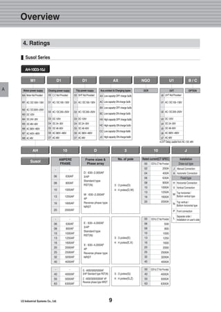 9
Overview
A
Susol Series
4. Ratings
AH-10D3-10J
Susol
Rated current(CT SFEC)
OCR & CT Not Provided
200A
400A
630A
800A
1000A
1250A
1600A
2000A
00
02
04
06
08
10
13
16
20
OCR & CT Not Provided
4000A
5000A
6300A
00
40
50
63
No. of pole
3 : 3 poles(D)
4 : 4 poles(D,W)
3 : 3 poles(G)
4 : 4 poles(G,Z)
D : 630~2,000AF
3/4P
Standard type
RST(N)
W : 630~2,000AF
4P
Reverse phase type
NRST
G : 4000/5000/6300AF
3/4P Standard type RST(N)
Z : 4000/5000/6300AF 4P
Reverse phase type NRST
AH 103D10
AMPERE
FRAME
Frame sizes &
Phase array
-
06
08
10
13
16
20
-
630AF
800AF
1000AF
1250AF
1600AF
2000AF
-
4000AF
5000AF
6300AF
-
40
50
63
3 : 3 poles(E)
4 : 4 poles(E,X)
-
06
08
10
13
16
20
25
32
40
-
630AF
800AF
1000AF
1250AF
1600AF
2000AF
2500AF
3200AF
4000AF
00
06
08
10
13
16
20
25
32
40
Installation
J
A
H
V
M
N
P
L
J
Draw-out type
Fixed type
Horizontal Connection
Vertical Connection
Top horizontal /
Bottom vertical type
Top vertical /
Bottom horizontal type
Front connection
Separate order /
Installation on user’s side
Manual Connection
Autometic Connection
D1
Closing power suppy
D0
D1
D2
D3
D4
D5
D6
D7
C.CNotProvided
AC/DC100~130V
AC/DC200~250V
DC125V
DC24~30V
DC48~60V
AC380V~480V
AC48V
D1
Trip power suppy
D0
D1
D2
D3
D4
D5
D6
D7
SHTNotProvided
AC/DC100~130V
AC/DC200~250V
DC125V
DC24~30V
DC48~60V
AC380V~480V
AC48V
AX
Aux.contact & Charging types
AX
AC
BX
BC
HX
HC
CC
JC
LowcapacityOFFcharge3a3b
LowcapacityONcharge3a3b
LowcapacityOFFcharge5a5b
LowcapacityONcharge5a5b
HighcapacityOFFcharge5a5b
HighcapacityONcharge5a5b
LowcapacityONcharge6a6b
HighcapacityONcharge6a6b
NGO
OCR
U1
UVT
U0
U1
U2
U3
U4
U5
U6
U7
UVTNotProvided
AC/DC100~130V
AC/DC200~250V
DC125V
DC24~30V
DC48~60V
AC380V~480V
AC48V
�UVTDelayusablefromAC/DC48V
B / C
OPTION
M1
Motor power suppy
MA
M1
M2
M3
M4
M5
M6
M7
M8
MotorNotProvided
AC/DC100V~130V
AC/DC200V~250V
DC125V
DC24V~30V
DC48V~60V
AC380V~480V
AC440V~480V
AC48V
E : 630~4,000AF
3/4P
Standard type
RST(N)
X : 630~4,000AF
4P
Reverse phase type
NRST
OCR & CT Not Provided
630
800
1000
1250
1600
2000
2500A
3200A
4000A
 