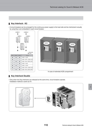 110 Technical catalog for Susol & Metasol ACB
Technical catalog for Susol & Metasol ACB
I
�3 circuit breakers can be arranged for the continuous power supply to the load side and be interlocked mutually
by using Key Lock embedded in each circuit breaker.
In case of extended ACB compartment
Key Interlock : K2
�Only when two Key Interlocks are released at the same time, circuit breakers operate.
Installation method is same as K1.
Key Interlock Double
LOAD-1
ACB-1 ACB-2
ACB-3
LOAD-2
ACB-1 ACB-2 ACB-3 Status
● ● ● LOAD 1, 2-OFF
● ○ ○ LOAD 1-OFF / LOAD 2-ON
○ ● ● LOAD 1-ON / LOAD 2-OFF
○ ○ ● LOAD 1, 2-ON
● ● ○ LOAD 1, 2-OFF
● ○ ● LOAD 1-OFF / LOAD 2-ON
○ ● ● LOAD 1-ON / LOAD 2-OFF
○ RELEASE
● LOCK
ACB1 ACB2 ACB3
 