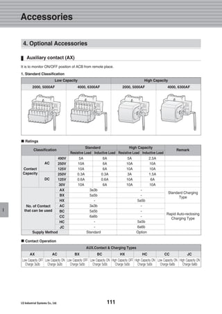 111
I
It is to monitor ON/OFF position of ACB from remote place.
1. Standard Classification
High CapacityLow Capacity
2000, 5000AF 4000, 6300AF 2000, 5000AF 4000, 6300AF
Auxiliary contact (AX)
4. Optional Accessories
Accessories
Ratings
Classification
Contact
Capacity
No. of Contact
that can be used
AC
490V
250V
125V
250V
125V
30V
AX
BX
HX
AC
BC
CC
HC
JC
DC
Standard Charging
Type
Rapid Auto-reclosing
Charging Type
Supply Method
AUX.Contact & Charging Types
AX AC BX BC HX HC CC JC
Remark
High CapacityStandard
Inductive LoadResistive Load Inductive LoadResistive Load
3a3b -
5a5b -
- 5a5b
3a3b -
5a5b -
6a6b -
- 5a5b
- 6a6b
Standard Option
5A 6A 5A 2.5A
10A 6A 10A 10A
10A 6A 10A 10A
0.3A 0.3A 3A 1.5A
0.6A 0.6A 10A 6A
10A 6A 10A 10A
Contact Operation
Low Capacity OFF
Charge 3a3b
Low Capacity ON
Charge 3a3b
Low Capacity OFF
Charge 5a5b
Low Capacity ON
Charge 5a5b
High Capacity OFF
Charge 5a5b
High Capacity ON
Charge 5a5b
Low Capacity ON
Charge 6a6b
High Capacity ON
Charge 6a6b
 