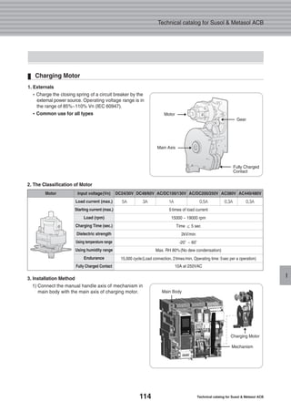 114 Technical catalog for Susol & Metasol ACB
Technical catalog for Susol & Metasol ACB
I
1. Externals
�Charge the closing spring of a circuit breaker by the
external power source. Operating voltage range is in
the range of 85%~110% Vn (IEC 60947).
��Common use for all types
Charging Motor
Motor
2. The Classification of Motor
3. Installation Method
1) Connect the manual handle axis of mechanism in
main body with the main axis of charging motor.
Main Axis
Gear
Fully Charged
Contact
Main Body
Charging Motor
Mechanism
Input voltage(Vn)
Load current (max.)
Starting current (max.)
Load (rpm)
Charging Time (sec.)
Dielectric strength
Using temperature range
Using humidity range
Endurance
Fully Charged Contact
5times of load current
15000 ~ 19000 rpm
Time 5 sec
2kV/min
-20。~ 60。
Max. RH 80%(No dew condensation)
15,000 cycle(Load connection, 2times/min, Operating time:5sec per a operation)
10A at 250VAC
Motor DC24/30V DC48/60V AC380V AC440/480VAC/DC100/130V AC/DC200/250V
5A 3A 0.3A 0.3A1A 0.5A
 