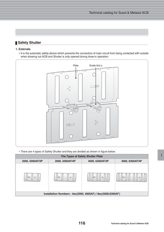 116 Technical catalog for Susol & Metasol ACB
Technical catalog for Susol & Metasol ACB
I
1. Externals
�It is the automatic safety device which prevents the connectors of main circuit from being contacted with outside
when drawing out ACB and Shutter is only opened during draw-in operation.
�There are 4 types of Safety Shutter and they are divided as shown in figure below.
The Types of Safety Shutter Plate
2000, 5000AF/3P 2000, 5000AF/4P 4000, 6300AF/3P 4000, 6300AF/4P
Installation Numbers : 4ea(2000, 4000AF) / 8ea(5000,6300AF)
Safety Shutter
Plate Guide Ass’y
 