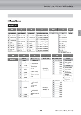 10 Technical catalog for Susol & Metasol ACB
Technical catalog for Susol & Metasol ACB
A
AN-10D3-10J
Metasol Series
D1
Closing power suppy
D0
D1
D2
D3
D4
D5
D6
D7
C.CNotProvided
AC/DC100~130V
AC/DC200~250V
DC125V
DC24~30V
DC48~60V
AC380V~480V
AC48V
D1
Trip power suppy
D0
D1
D2
D3
D4
D5
D6
D7
SHTNotProvided
AC/DC100~130V
AC/DC200~250V
DC125V
DC24~30V
DC48~60V
AC380V~480V
AC48V
AX
Aux.contact & Charging types
AX
AC
BX
BC
HX
HC
CC
JC
LowcapacityOFFcharge3a3b
LowcapacityONcharge3a3b
LowcapacityOFFcharge5a5b
LowcapacityONcharge5a5b
HighcapacityOFFcharge5a5b
HighcapacityONcharge5a5b
LowcapacityONcharge6a6b
HighcapacityONcharge6a6b
NGO
OCR
B / C
OPTION
M1
Motor power suppy
MA
M1
M2
M3
M4
M5
M6
M7
M8
MotorNotProvided
AC/DC100V~130V
AC/DC200V~250V
DC125V
DC24V~30V
DC48V~60V
AC380V~480V
AC440V~480V
AC48V
U1
UVT
U0
U1
U2
U3
U4
U5
U6
U7
UVTNotProvided
AC/DC 100V~130V
AC/DC 200V~250V
DC125V
DC24V~30V
DC48V~60V
AC380V~480V
AC48V
�UVTDelayusablefromAC/DC48V
Metasol
Rated current(CT SFEC)
OCR & CT Not Provided
200A
400A
630A
800A
1000A
1250A
1600A
00
02
04
06
08
10
13
16
No. of pole
3 : 3 poles(D)
4 : 4 poles(D,W)
D : 630~2,000AF
3/4P
Standard type
RST(N)
W : 630~2,000AF
4P
Reverse phase type
NRST
Frame sizes &
Phase array
AN 103D10
10
13
16
-
08
08
2,000AF
2,500AF
3,200AF
3 : 3 poles(E)
4 : 4 poles(E,X)
-
20
25
32
- 00
06
08
10
13
16
20
25
32
OCR & CT Not Provided
630
800
1,000
1,250
1,600
2,000
2,500A
3,200A
-
630AF
800AF
1,000AF
1,250AF
1,600AF
Installation
J
A
H
V
M
N
P
L
J
Draw-out type
Fixed type
Manual Connection
Autometic Connection
AMPERE
FRAME
E : 630~4,000AF
3/4P
Standard type
RST(N)
X : 630~4,000AF
4P
Reverse phase type
NRST
Horizontal Connection
Vertical Connection
Top horizontal /
Bottom vertical type
Top vertical /
Bottom horizontal type
Front connection
Separate order /
Installation on user’s side
 