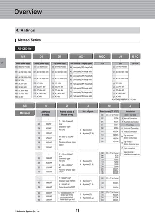 11
Overview
A
AS-10D3-10J
Metasol Series
M1
Motor power suppy
MA
M1
M2
M3
M4
M5
M6
M7
M8
MotorNotProvided
AC/DC100V~130V
AC/DC200V~250V
DC125V
DC24V~30V
DC48V~60V
AC380V~480V
AC440V~480V
AC48V
D1
Closing power suppy
D0
D1
D2
D3
D4
D5
D6
D7
C.CNotProvided
AC/DC100V~130V
AC/DC200V~250V
DC125V
DC24V~30V
DC48V~60V
AC380V~480V
AC48V
D1
Trip power suppy
D0
D1
D2
D3
D4
D5
D6
D7
SHTNotProvided
AC/DC100V~130V
AC/DC200V~250V
DC125V
DC24V~30V
DC48V~60V
AC380V~480V
AC48V
AX
Aux.contact & Charging types
AX
AC
BX
BC
HX
HC
CC
JC
LowcapacityOFFcharge3a3b
LowcapacityONcharge3a3b
LowcapacityOFFcharge5a5b
LowcapacityONcharge5a5b
HighcapacityOFFcharge5a5b
HighcapacityONcharge5a5b
LowcapacityONcharge6a6b
HighcapacityONcharge6a6b
NGO
OCR
U1
UVT
U0
U1
U2
U3
U4
U5
U6
U7
UVTNotProvided
AC/DC 100V~130V
AC/DC 200V~250V
DC125V
DC24V~30V
DC48V~60V
AC380V~480V
AC48V
�UVTDelayusablefromAC/DC48V
B / C
OPTION
Metasol
Rated current(CT SFEC)
OCR & CT Not Provided
200A
400A
630A
800A
1000A
1250A
1600A
2000A
00
02
04
06
08
10
13
16
20
OCR & CT Not Provided
4000A
5000A
6300A
00
40
50
63
No. of pole
3 : 3 poles(D)
4 : 4 poles(D,W)
3 : 3 poles(E)
4 : 4 poles(E, X)
3 : 3 poles(G)
4 : 4 poles(G, Z)
D : 630~2,000AF
3/4P
Standard type
RST(N)
W : 630~2,000AF
4P
Reverse phase type
NRST
E : 630~4,000AF
3/4P
Standard type
RST(N)
X : 630~4,000AF
4P
Reverse phase type
NRST
G : 4000/5000/6300AF 3/4P
Standard type RST(N)
Z : 4000/5000/6300AF 4P
Reverse phase type NRST
Frame sizes &
Phase array
AS 103D10
AMPERE
FRAME
-
06
08
10
13
16
20
-
630AF
800AF
1000AF
1250AF
1600AF
2000AF
4000AF
5000AF
6300AF
40
50
63
3 : 3 poles(F)
4 : 4 poles(F, Y)
-
20
25
32
40
-
2000AF
2500AF
3200AF
4000AF
-
4000AF
5000AF
-
40
50
OCR & CT Not Provided
4000A
5000A
00
40
50
00
06
08
10
13
16
20
25
32
40
Installation
J
A
H
V
M
N
P
L
J
Draw - out type
Fixed type
Horizontal Connection
Vertical Connection
Top horizontal /
Bottom vertical type
Top vertical /
Bottom horizontal type
Front connection
Separate order /
Installation on user’s side
Manual Connection
Autometic Connection
4. Ratings
F : 5000AF 3/4P
Standard type RST(N)
Y : 5000AF 4P
Reverse phase type NRST
OCR & CT Not Provided
630
800
1000
1250
1600
2000
2500A
3200A
4000A
 