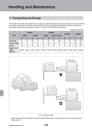 129
J
1. Transporting and Storage
Fig 1. Lifting by forklift
�When lifting products with forklift, be careful with the bottom plane not to be beyond the rear side of products.
(Refer to fig.1)
This breaker and cradle are designed to move easily by overhead lifting devices such as hoisters. You can use lifting
hooks which is optional to move them without difficulty. All the carrying devices should be suited to the product’s
permissible weight which is presented in Table.1. In case of using forklift, refer to figure.1.
Type
2,000AF 4,000AF
Fixed Type
Draw-out Type
Cradle
Draw-in/Out
Load
[kgf.cm]
3P
34
63
29
60/35
4P
44
74
32
70/45
3P
38
70
33
70/45
4P
47
85
40
80/50
3P
44
87
44
105/54
4P
55
103
50
110/55
3P
63
104
58
125/58
4P
100
147
70
135/60
3P
76
145
78
160/65
4P
94
173
90
170/70
3P
103
186
102
190/75
4P
130
230
124
195/85
1,600A 2,000A 3,000A
5,000AF 6,300AF
4,000A [Fork-Type]
Handling and Maintenance
[Based on kgf, IEC]
 