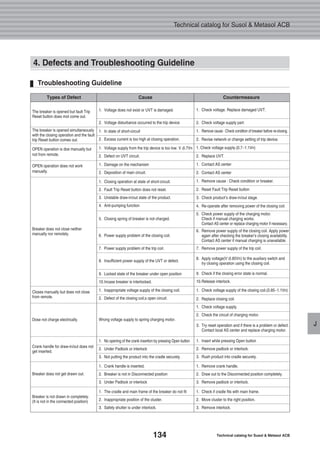 134 Technical catalog for Susol & Metasol ACB
Technical catalog for Susol & Metasol ACB
J
4. Defects and Troubleshooting Guideline
Troubleshooting Guideline
The breaker is opened but fault Trip
Reset button does mot come out.
1. Voltage does not exist or UVT is damaged.
1. In state of short-circuit
2. Excess current is too high at closing operation.
1. Voltage supply from the trip device is too low. V 0.7Vn
2. Defect on UVT circuit.
1. Damage on the mechanism
2. Deposition of main circuit.
1. Closing operation at state of short-circuit.
2. Fault Trip Reset button does not reset.
3. Unstable draw-in/out state of the product.
4. Anti-pumping function
5. Closing spring of breaker is not charged.
5. Check power supply of the charging motor.
Check if manual charging works.
Contact AS center or replace charging motor if necessary.
6. Remove power supply of the closing coil. Apply power
again after checking the breaker’s closing availability.
Contact AS center if manual charging is unavailable.
8. Apply voltage(V 0.85Vn) to the auxiliary switch and
try closing operation using the closing coil.
1. Check voltage supply of the closing coil.(0.85~1.1Vn)
7. Remove power supply of the trip coil.
3. Try reset operation and if there is a problem or defect.
Contact local AS center and replace charging motor.
1. Remove crank handle.
2. Draw out to the Disconnected position completely.
3. Remove padlock or interlock.
9. Check if the closing error state is normal.
10.Release interlock.
2. Replace closing coil.
1. Check voltage supply.
2. Check the circuit of charging motor.
1. Insert while pressing Open button
2. Remove padlock or interlock.
3. Rush product into cradle securely.
1. Check voltage. Replace damaged UVT.
2. Check voltage supply part.
1. Remove cause : Check condition of breaker before re-closing.
2. Revise network or change setting of trip device.
1. Check voltage supply.(0.7~1.1Vn)
2. Replace UVT.
1. Contact AS center
2. Contact AS center
1. Remove cause : Check condition or breaker.
2. Reset Fault Trip Reset button
3. Check product’s draw-in/out stage.
4. Re-operate after removing power of the closing coil.
6. Power supply problem of the closing coil.
8. Insufficient power supply of the UVT or defect.
9. Locked state of the breaker under open position
10.Incase breaker is interlocked.
1. Inappropriate voltage supply of the closing coil.
2. Defect of the closing coil,s open circuit.
1. No opening of the crank insertion by pressing Open button
2. Under Padlock or interlock
3. Not putting the product into the cradle securely.
1. Crank handle is inserted.
2. Breaker is not in Disconnected position
3. Under Padlock or interlock
1. The cradle and main frame of the breaker do not fit
2. Inappropriate position of the cluster.
3. Safety shutter is under interlock.
1. Check if cradle fits with main frame.
2. Move cluster to the right position.
3. Remove interlock.
Wrong voltage supply to spring charging motor.
7. Power supply problem of the trip coil.
2. Voltage disturbance occurred to the trip device
OPEN operation is doe manually but
not from remote.
OPEN operation does not work
manually.
Closes manually but does not close
from remote.
Dose not charge electrically.
Crank handle for draw-in/out does not
get inserted.
Breaker does not get drawn out.
Breaker is not drawn in completely.
(It is not in the connected position)
Breaker does not close neither
manually nor remotely.
The breaker is opened simultaneously
with the closing operation and the fault
trip Reset button comes out.
Types of Defect Cause Countermeasure
 