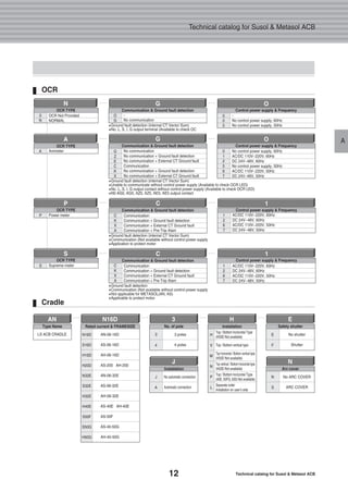 12 Technical catalog for Susol & Metasol ACB
Technical catalog for Susol & Metasol ACB
A
AN N16D H
OCR TYPE
0
N
OCR Not Provided
NORMAL
N
Type Name
LS ACB CRADLE
Rated current & FRAMESIZE
3
No. of pole
3
4
3 poles
4 poles
AN-06-16D
AS-06-16D
AH-06-16D
AS-200 AH-200
AN-06-32E
AS-06-32E
AH-06-32E
AS-40E AH-40E
AS-50F
AS-40-50G
AH-40-50G
E
Safety shutter
E
F
No shutter
Shutter
J
Installation
J
A
No automatic connection
Automatic connection
N
Arc cover
N
S
No ARC COVER
ARC COVER
Installation
Control power supply & Frequency
0
0
5
-
No control power supply, 60Hz
No control power supply, 50Hz
O
H
V
M
N
P
L
N16D
S16D
H16D
H20D
N32E
S32E
H32E
H40E
S50F
S50G
H50G
Top / Bottom horizontal Type
(H20D Not available)
Top / Bottom vertical type
Top horizontal / Bottom vertical type
(H20D Not available)
Top vertical / Bottom horizontal type
(H20D Not available)
Top / Bottom horizontal Type
(40E, 50FG, 63G Not available)
Separate order
Installation on user’s side
G
O
G
-
No communication
�Ground fault detection (internal CT Vector Sum)
�No. L, S, I, G output terminal (Available to check OC
�Ground fault detection (internal CT Vector Sum)
�Unable to communicate without control power supply (Available to check OCR LED)
�No. L, S, I, G output contact without control power supply (Available to check OCR LED)
�N0 AG0, AG5, AZ0, AZ5, AE0, AE5 output contact
A
OCR TYPE
A Ammeter
O
Control power supply & Frequency
0
1
2
5
6
7
No control power supply, 60Hz
AC/DC 110V~220V, 60Hz
DC 24V~48V, 60Hz
No control power supply, 50Hz
AC/DC 110V~220V, 50Hz
DC 24V~48V, 50Hz
G
Communication & Ground fault detection
G
Z
E
C
K
X
No communication
No communication + Ground fault detection
No communication + External CT Ground fault
Communication
No communication + Ground fault detection
No communication + External CT Ground fault
�Ground fault detection (internal CT Vector Sum)
�Communication (Not available without control power supply
�Application to protect motor
�Ground fault detection
�Communication (Not available without control power supply
�Not applicable for METASOL(AN, AS)
�Applicable to protect motor
P
OCR TYPE
P Power meter
S
OCR TYPE
S Supreme meter
1
Control power supply & Frequency
1
2
6
7
AC/DC 110V~220V, 60Hz
DC 24V~48V, 60Hz
AC/DC 110V~220V, 50Hz
DC 24V~48V, 50Hz
1
Control power supply & Frequency
1
2
6
7
AC/DC 110V~220V, 60Hz
DC 24V~48V, 60Hz
AC/DC 110V~220V, 50Hz
DC 24V~48V, 50Hz
C
Communication & Ground fault detection
C
K
X
A
Communication
Communication + Ground fault detection
Communication + External CT Ground fault
Communication + Pre-Trip Alam
C
Communication & Ground fault detection
C
K
X
A
Communication
Communication + Ground fault detection
Communication + External CT Ground fault
Communication + Pre-Trip Alam
Communication & Ground fault detection
OCR
Cradle
 