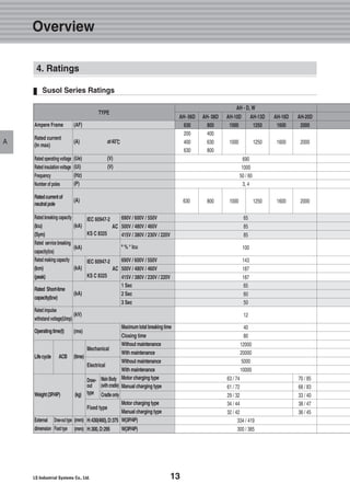 13
Overview
A
TYPE
AH - D, W
Ampere Frame
Rated current
(In max)
Ratedcurrentof
neutralpole
690V / 600V / 550V
500V / 480V / 460V
415V / 380V / 230V / 220V
690V / 600V / 550V
500V / 480V / 460V
415V / 380V / 230V / 220V
1 Sec
2 Sec
3 Sec
Maximumtotalbreakingtime
Closing time
Motor charging type
Manual charging type
Motor charging type
Manual charging type
W(3P/4P)
W(3P/4P)
Without maintenance
With maintenance
Without maintenance
With maintenance
Rated making capacity
(Icm)
(peak)
III
% * Icu
Rated Short-time
capacity(Icw)
Rated impulse
withstand voltage(Uimp)
Operatingtime(t)
Lifecycle
Weight(3P/4P)
External
dimension
Draw-outtype
Fixedtype
ACB
Mechanical
Electrical
Draw-
out
type
Fixed type
Cradleonly
MainBody
(withcradle)
(AF)
(A) at40℃℃
(A)
(kA)
IEC 60947-2
AC
KS C 8325
IEC 60947-2
AC
KS C 8325
(kA)
(kA)
(kA)
(kV)
(ms)
(mm)
(mm)
H:430(460),D:375
H:300,D:295
(time)
(kg)
(Ue) (V)
(Ui) (V)
(Hz)
(P)
690
1000
50 / 60
3, 4
65
85
85
100
143
187
187
65
60
50
12
40
80
12000
20000
5000
10000
334 / 419
300 / 385
63 / 74 70 / 85
61 / 72 68 / 83
29 / 32 33 / 40
34 / 44 38 / 47
32 / 42 36 / 45
Rated operating voltage
Ratedinsulationvoltage
Frequency
Number of poles
AH- 06D AH- 08D AH-10D AH-13D AH-16D AH-20D
630 800 1000 1250 1600 2000
200 400
400 630 1000 1250 1600 2000
630 800
800 1000 1250 1600 2000630
Rated breaking capacity
(Icu)
(Sym)
Rated service breaking
capacity(Ics)
Susol Series Ratings
4. Ratings
 
