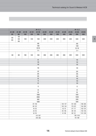 14 Technical catalog for Susol & Metasol ACB
Technical catalog for Susol & Metasol ACB
A
690
1000
50/60
3,4
690
1000
50 / 60
3, 4
412 / 527
378 / 493
785 / 1015
751 / 981
87 / 103 104 / 147
85 / 101 102 / 145
44 / 55 53 / 70
44 / 55 63 / 100
42 / 53 61 / 98
181 / 223 186 / 230
179 / 221 184 / 228
97 / 117 102 / 124
98 / 123 103 / 130
96 / 121 101 / 128
400
630 1000 1250 1600 2000 2500 3200 4000
800
630 800 1000 1250 1600 2000 2500 3200 4000
400
630
AH - E, X AH - G, Z
AH- 06E AH- 08E AH-10E AH-13E AH-16E AH-20E AH-25E AH-32E AH-40E
630 800 1000 1250 1600 2000 2500 3200 4000
AH-40G AH-50G AH-63G
4000 5000 6300
4000 5000 6300
4000 5000 6300
85
100
100
100
187
220
220
85
75
65
12
40
80
10000
20000
5000
10000
100
150
150
100
220
330
330
100
100
100
12
40
80
5000
10000
2000
5000
 