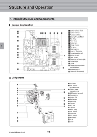 19
Structure and Operation
B
Components
�Arc chute
�Aux. switch
control terminal
�Control power
supply terminal
�OCR control terminal
�Carrying grip
�Closing Coil
�Mechanism
�Main body
�Counter
�UVT coil
�Trip coil
�Motor Ass’y
�Aux. switch
�ON button
�OFF button
�MTD Base
�OCR
�Cover
�
�
�
�
�
�
�
�
�
�
�
�
�
�
�
�
�
Internal Configuration
1. Internal Structure and Components
�
�
� � � � � � �
�
�
�
�
�
�
�
�
�
�
�
�
� Control terminal block
� Control terminal
� Auxiliary switches
� Closing, Trip, UVT Coil
� Trip Relay
� Front Cover
� Mechanism
� Charge Handle
� Trip spring
� Closing spring
� Draw-in / Out device
� Arc extinguishing part
� Moving contact
� Fixed contact
� Conductor on Source side
� Cradle Finger
� Cradle
� Connecting conductor to
circuit breakers
� Power supply CT
� Conductor on load side
 