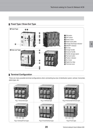 20 Technical catalog for Susol & Metasol ACB
Technical catalog for Susol & Metasol ACB
B
There are many possible terminal configurations when connecting bus bar of distribution panel, vertical, horizontal,
plane type, etc.
� ON button
� OFF button
� Series name
� Rated name plate
� Charge Discharge indicator
� ON/OFF indicator
� Arc box
� Charge handle
� Drawout handle
� Handle storage space
� Pad lock button
� Position indicator
� Arc Cover
� Digital trip relay
� Terminal cover
��
�
�
�
�
�
�
■Fixed Type
■Draw-out Type
Fig.1 Horizontal type Fig. 2 Vertical type Fig.3 Horizontal/Vertical type
Fig.4 Vertical/Front type Fig.5 Front/Vertical type Fig.6 Front type
�
�
�
�
�
�
�
Fixed Type / Draw-Out Type
Terminal Configuration
 